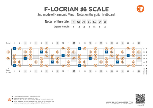 F-Locrian #6 Scale Notes on the Guitar Fretboard PDF Diagram