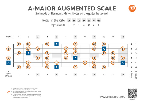 A-Major Augmented Scale Notes on the Guitar Fretboard