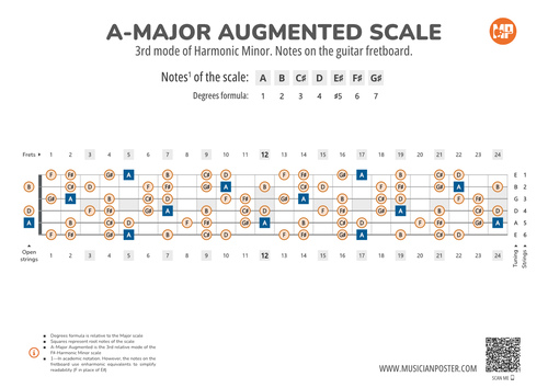 A-Major Augmented Scale Notes on the Guitar Fretboard