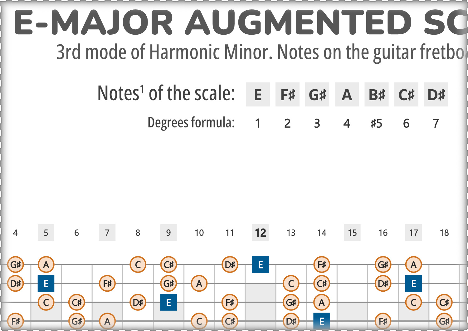 Augmented From E String E-Major Augmented Scale Notes on the Guitar Fretboard