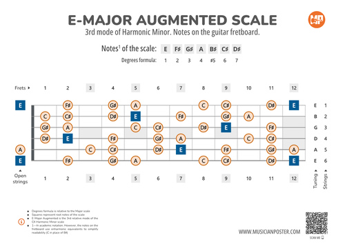 E-Major Augmented Scale Notes on the Guitar Fretboard