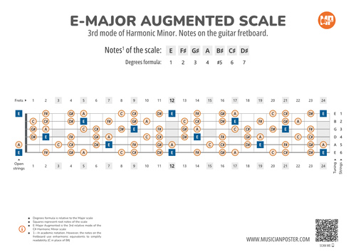 E-Major Augmented Scale Notes on the Guitar Fretboard