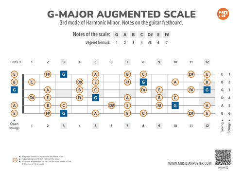 G-Major Augmented Scale Notes on the Guitar Fretboard