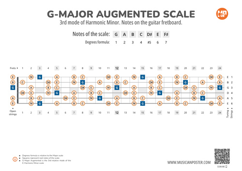 G-Major Augmented Scale Notes on the Guitar Fretboard