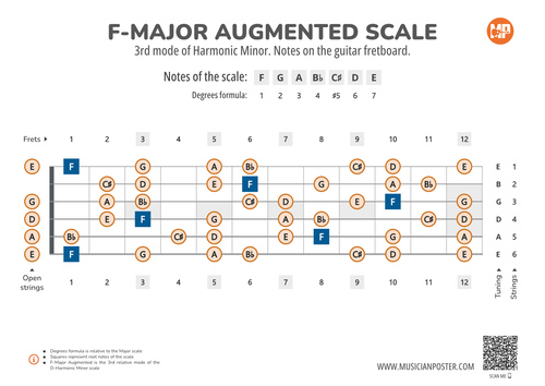 F-Major Augmented Scale Notes on the Guitar Fretboard