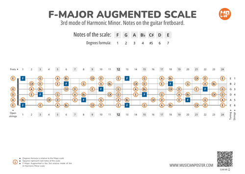 F-Major Augmented Scale Notes on the Guitar Fretboard
