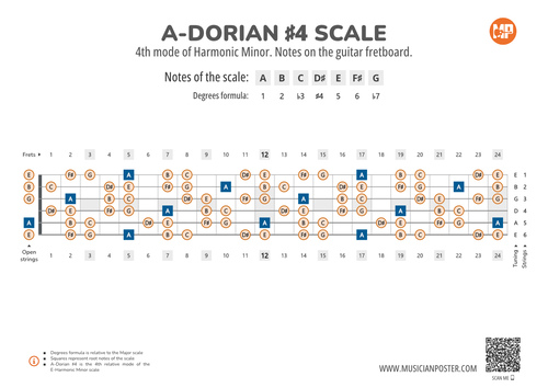 A-Dorian #4 Scale Notes on the Guitar Fretboard PDF Diagram