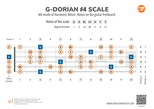 G-Dorian #4 Scale Notes on the Guitar Fretboard PDF Diagram