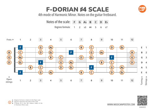 F-Dorian #4 Scale Notes on the Guitar Fretboard