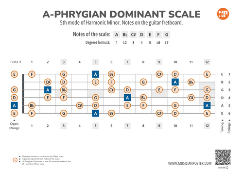 A-Phrygian Dominant Scale Notes on the Guitar Fretboard