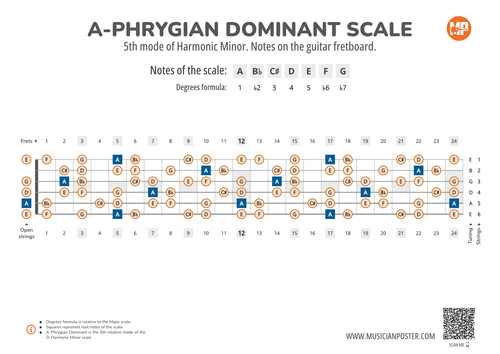 A-Phrygian Dominant Scale Notes on the Guitar Fretboard