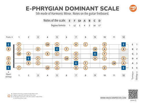 E-Phrygian Dominant Scale Notes on the Guitar Fretboard