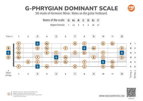 G-Phrygian Dominant Scale Notes on the Guitar Fretboard