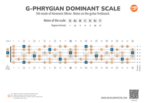 G-Phrygian Dominant Scale Notes on the Guitar Fretboard