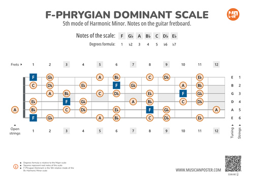 F-Phrygian Dominant Scale Notes on the Guitar Fretboard