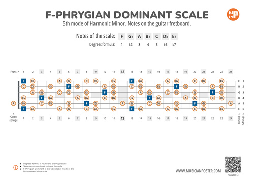 F-Phrygian Dominant Scale Notes on the Guitar Fretboard