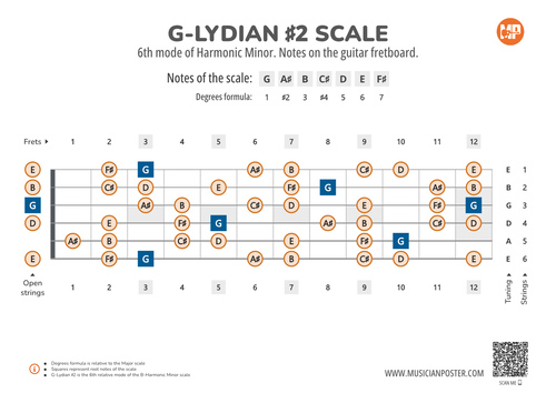 G-Lydian #2 Scale Notes on the Guitar Fretboard PDF Diagram