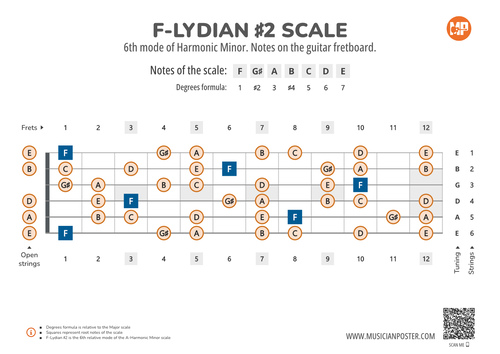 F-Lydian #2 Scale Notes on the Guitar Fretboard