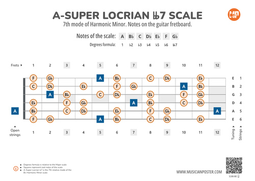 A-Super Locrian bb7 Scale Notes on the Guitar Fretboard