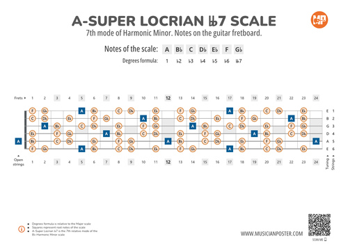 A-Super Locrian bb7 Scale Notes on the Guitar Fretboard