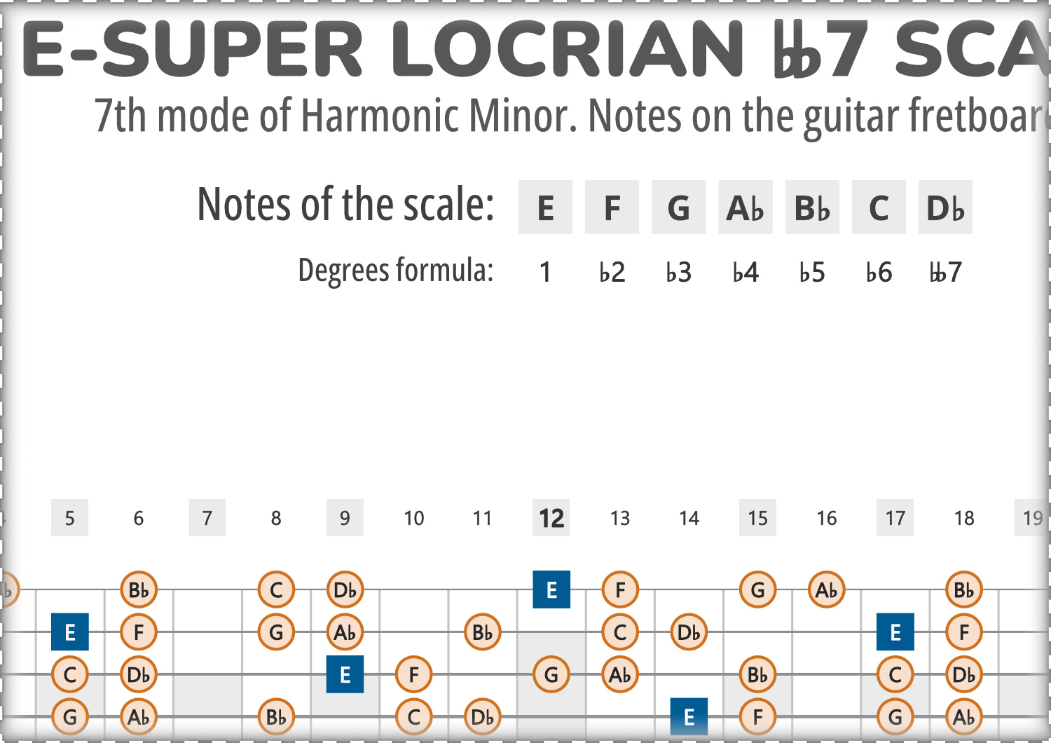 Map Locrian E-Super Locrian bb7 Scale Notes on the Guitar Fretboard
