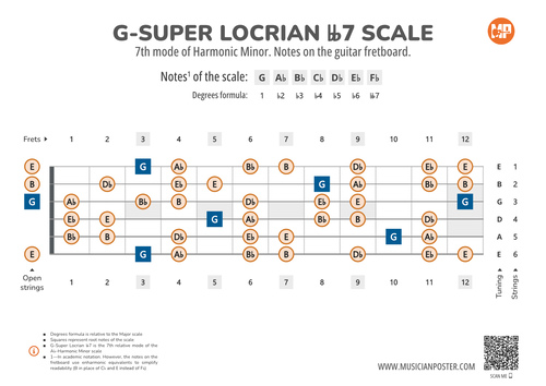G-Super Locrian bb7 Scale Notes on the Guitar Fretboard