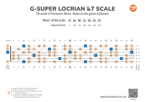 G-Super Locrian bb7 Scale Notes on the Guitar Fretboard