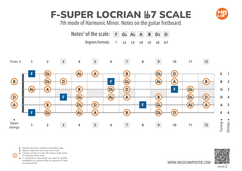F-Super Locrian bb7 Scale Notes on the Guitar Fretboard