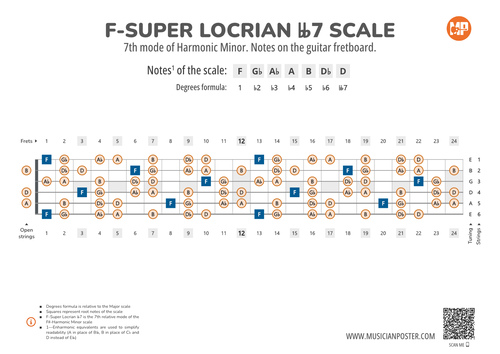 F-Super Locrian bb7 Scale Notes on the Guitar Fretboard