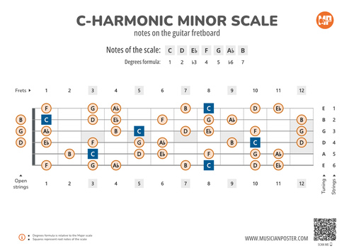 C-Harmonic Minor Scale Notes on the Guitar Fretboard
