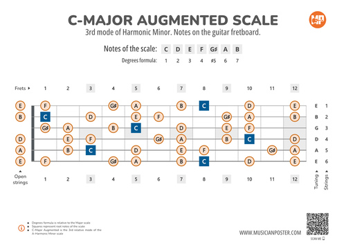 C-Major Augmented Scale Notes on the Guitar Fretboard