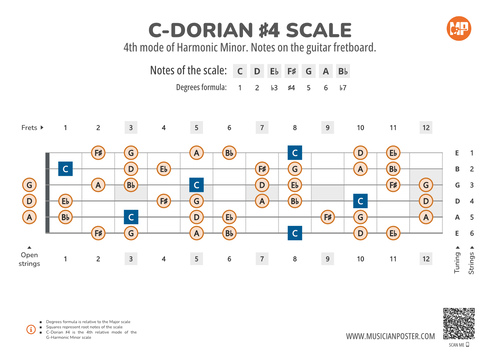 C-Dorian #4 Scale Notes on the Guitar Fretboard PDF Diagram