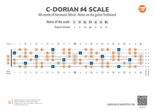 C-Dorian #4 Scale Notes on the Guitar Fretboard PDF Diagram