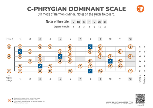C-Phrygian Dominant Scale Notes on the Guitar Fretboard