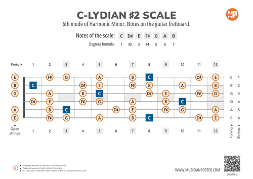 C-Lydian #2 Scale Notes on the Guitar Fretboard PDF Diagram