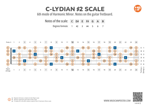 C-Lydian #2 Scale Notes on the Guitar Fretboard PDF Diagram