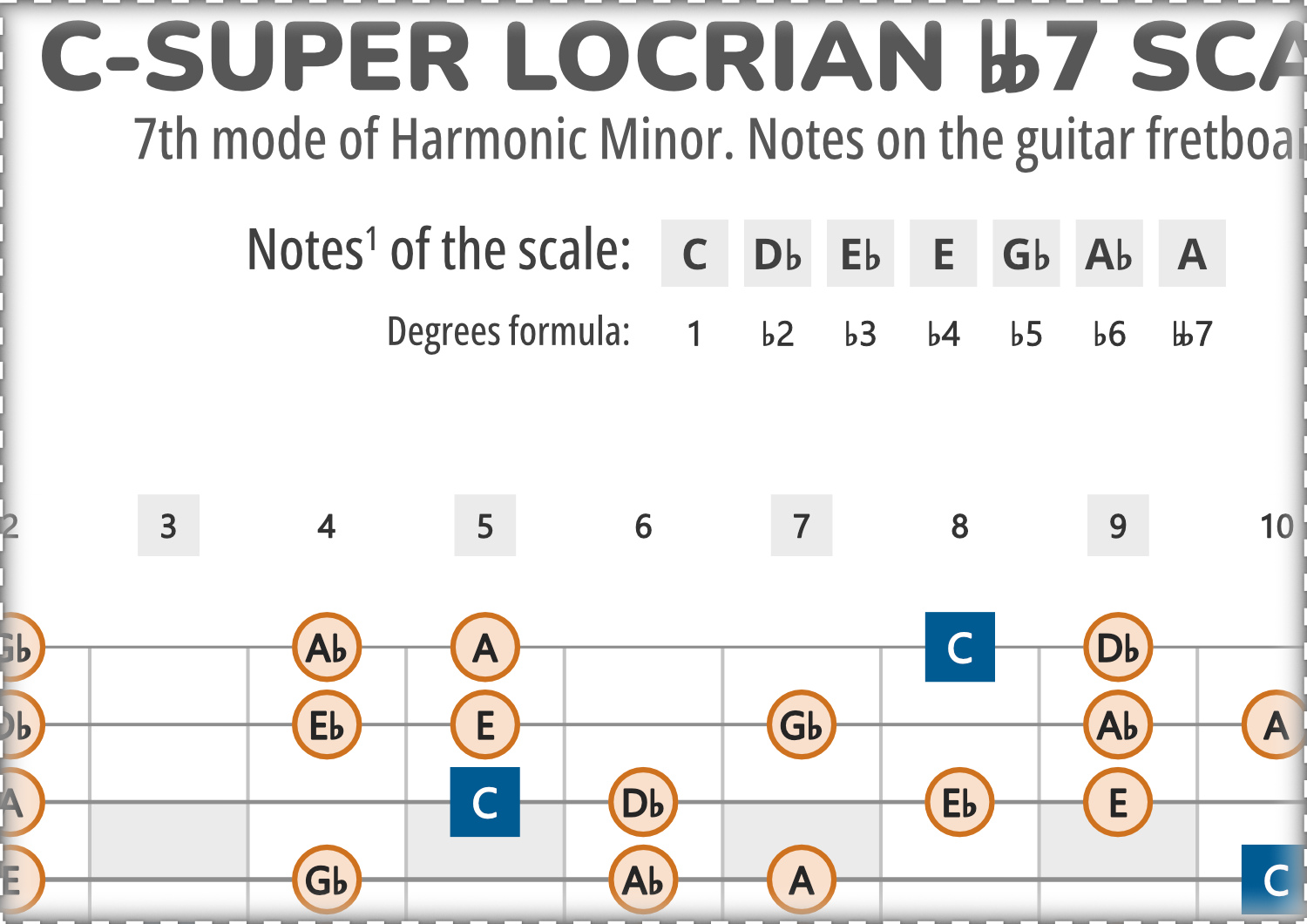 Map Locrian C-Super Locrian bb7 Scale Notes on the Guitar Fretboard