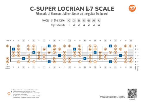 C-Super Locrian bb7 Scale Notes on the Guitar Fretboard