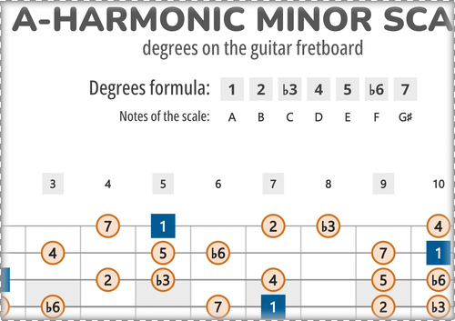 A-Harmonic Minor Scale Degrees on the Guitar Fretboard