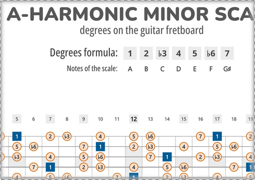 A-Harmonic Minor Scale Degrees on the Guitar Fretboard