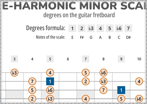 E-Harmonic Minor Scale Degrees on the Guitar Fretboard
