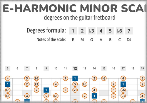 E-Harmonic Minor Scale Degrees on the Guitar Fretboard