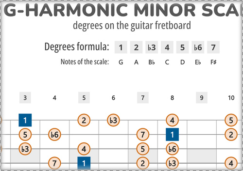 G-Harmonic Minor Scale Degrees on the Guitar Fretboard
