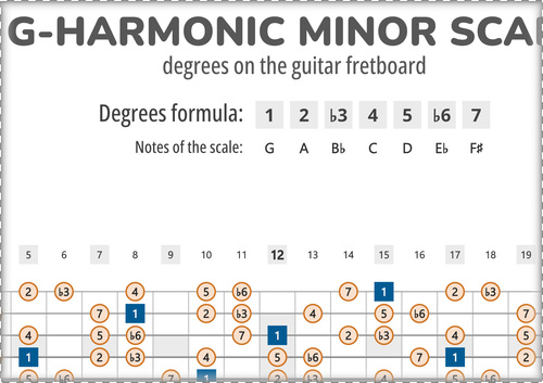 G-Harmonic Minor Scale Degrees on the Guitar Fretboard