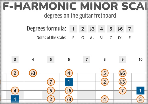 F-Harmonic Minor Scale Degrees on the Guitar Fretboard
