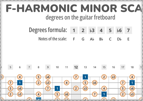 F-Harmonic Minor Scale Degrees on the Guitar Fretboard