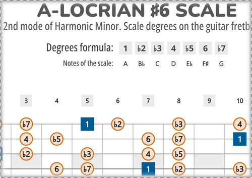 A-Locrian #6 Scale Degrees on the Guitar Fretboard