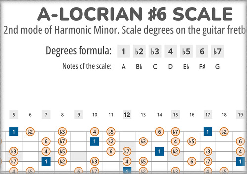 A-Locrian #6 Scale Degrees on the Guitar Fretboard