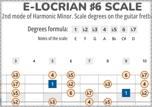 E-Locrian #6 Scale Degrees on the Guitar Fretboard