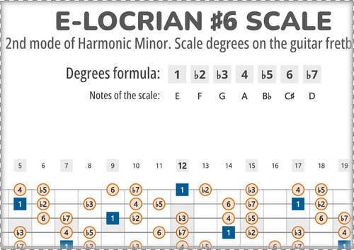 E-Locrian #6 Scale Degrees on the Guitar Fretboard